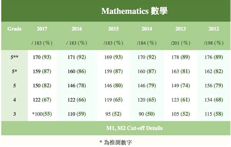 dse maths cut off